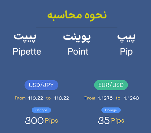 نحوه محاسبه پیپ در فارکس