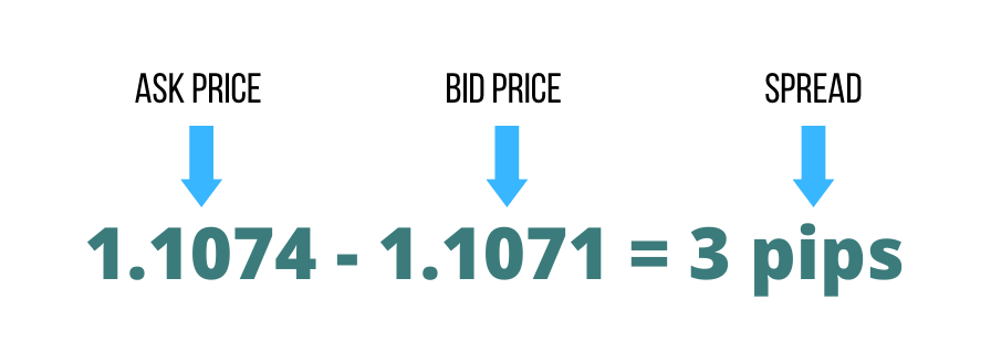 اسپرد در فارکس