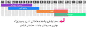 همپوشانی جلسات معاملاتی فارکس