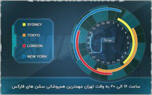 سشن های معاملاتی بازار فارکس