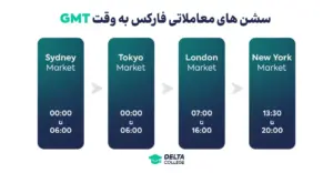 سشن های معاملاتی فارکس به وقت ایران